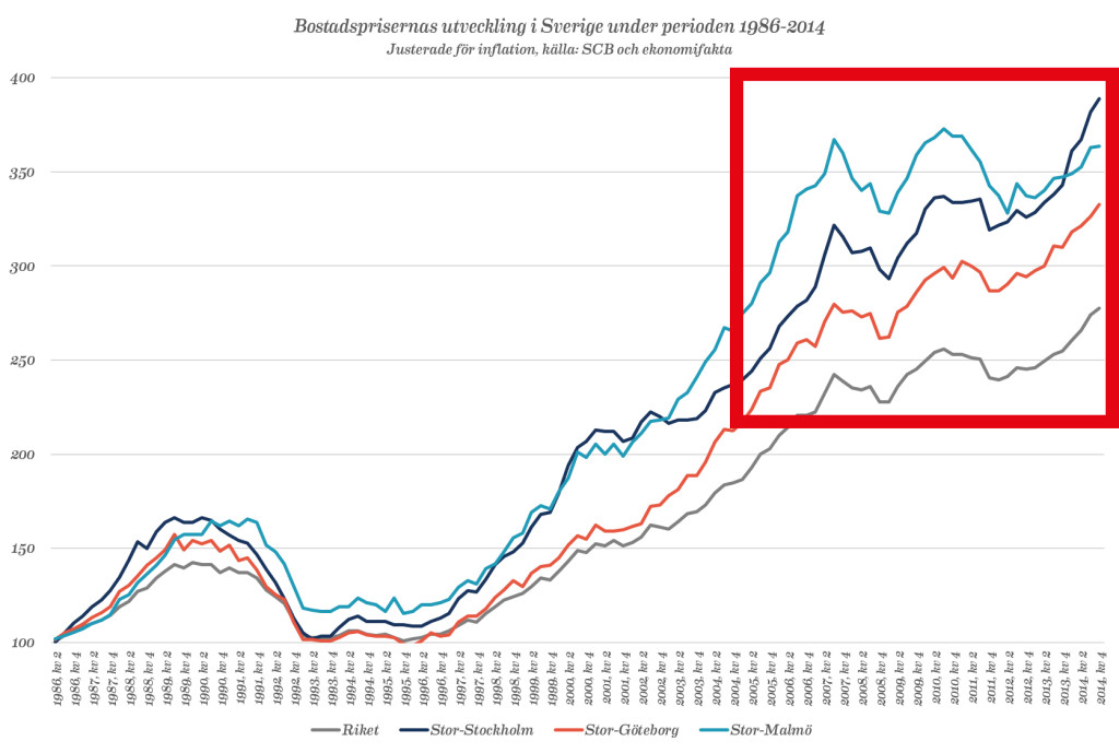 bostadsprisernas-utveckling-