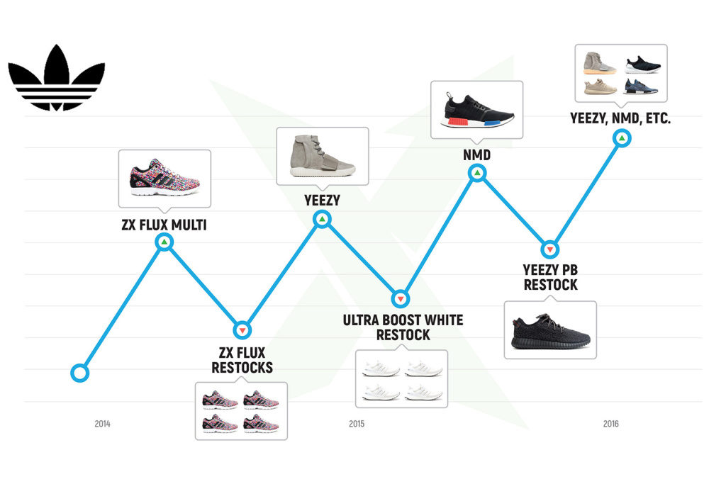 adidas-stock-and-resell-prices-2016-01